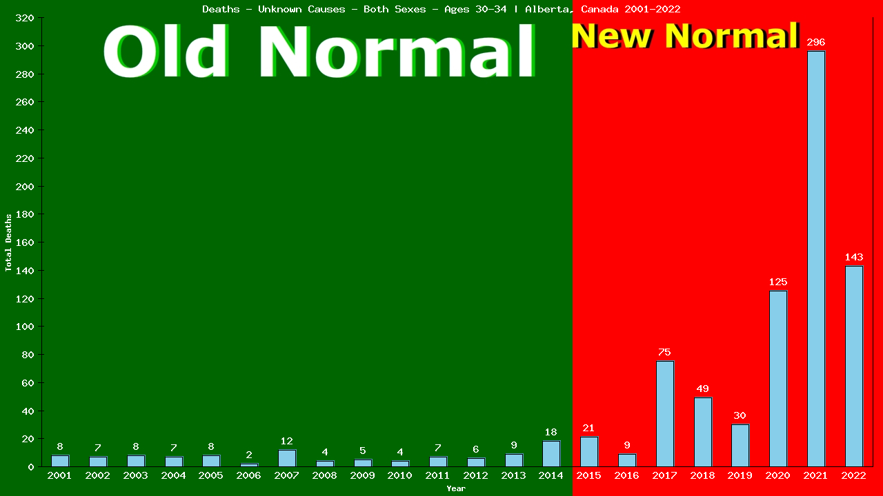 Graph showing Deaths - Unknown Causes - Male - Aged 30-34 | Alberta, Canada